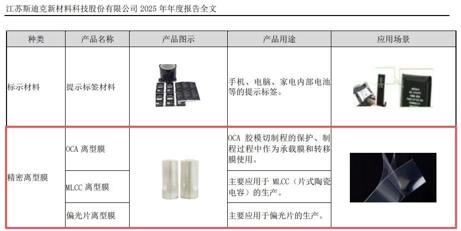 斯迪克拟投约5.65亿元建设高端MLCC离型膜 新增12亿平方米产能 去年两大主业总产量不足6.4亿平方米